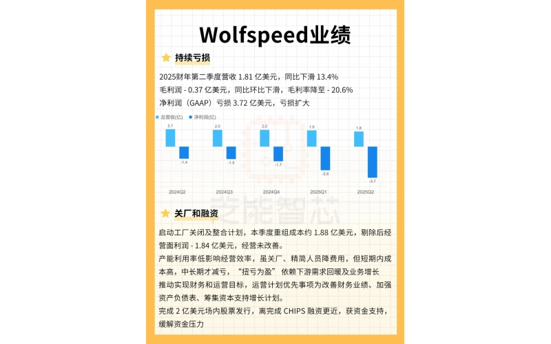 Wolfspeed 財報分析：轉型陣痛，生存博弈